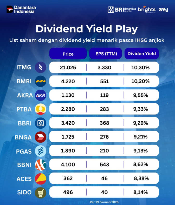 Saat IHSG Tertekan, Dividend Yield Emiten SIDO Makin Menggoda